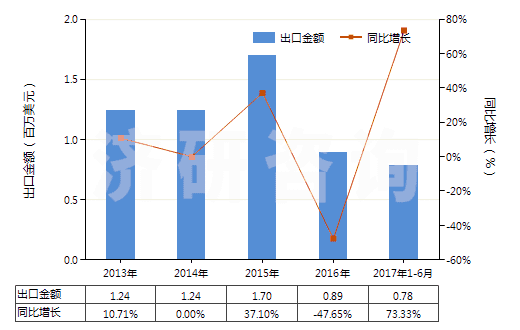 2013-2017年6月中國堿性蛋白酶(HS35079010)出口總額及增速統(tǒng)計(jì)
